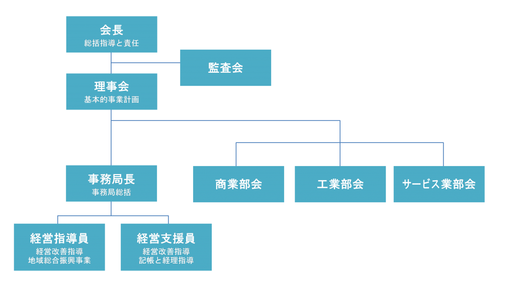 野田村商工会組織図
